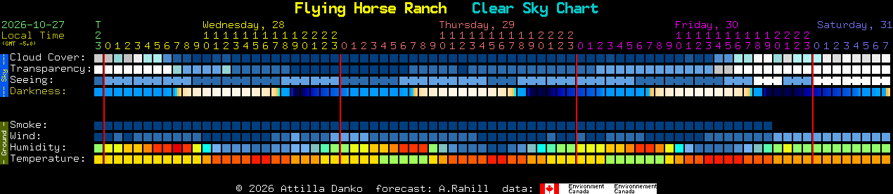 Current forecast for Flying Horse Ranch Clear Sky Chart