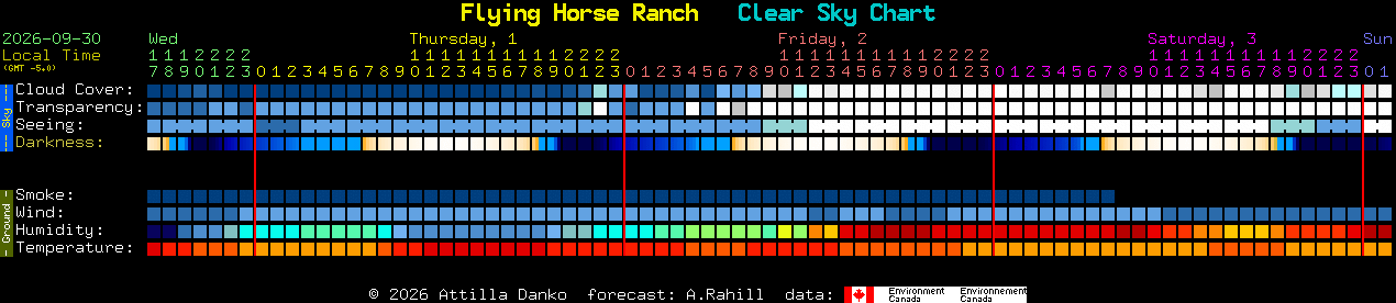 Current forecast for Flying Horse Ranch Clear Sky Chart