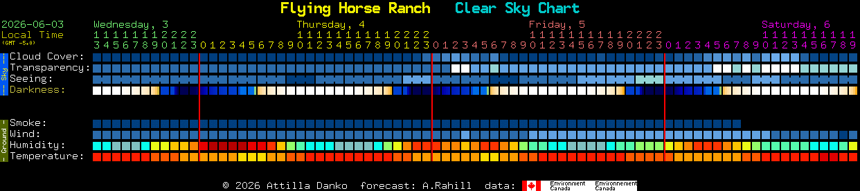 Current forecast for Flying Horse Ranch Clear Sky Chart