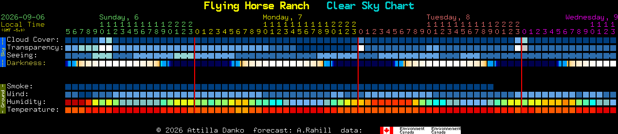 Current forecast for Flying Horse Ranch Clear Sky Chart