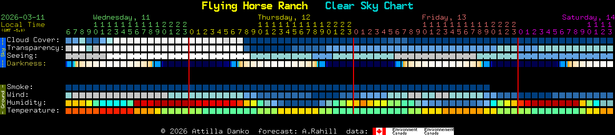 Current forecast for Flying Horse Ranch Clear Sky Chart