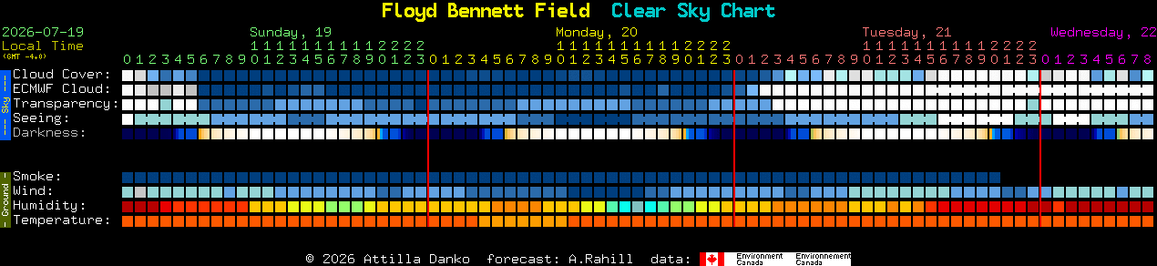 Current forecast for Floyd Bennett Field Clear Sky Chart