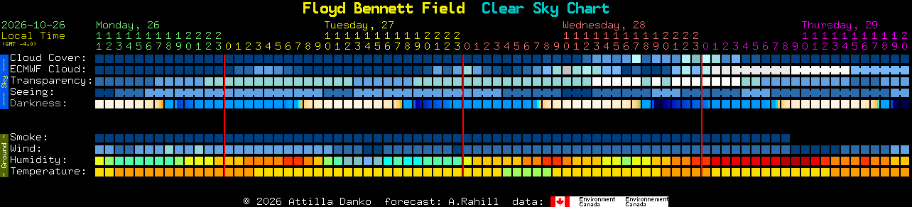 Current forecast for Floyd Bennett Field Clear Sky Chart
