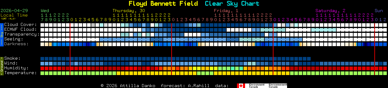 Current forecast for Floyd Bennett Field Clear Sky Chart