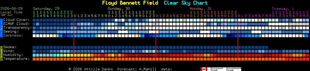 Current forecast for Floyd Bennett Field Clear Sky Chart