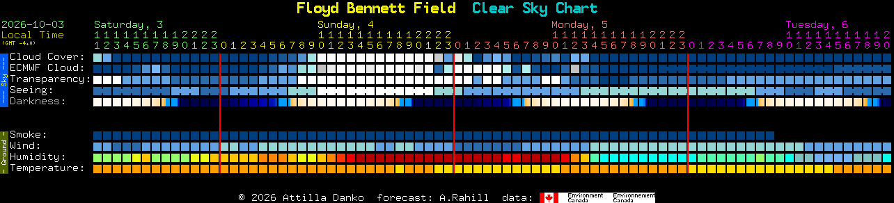 Current forecast for Floyd Bennett Field Clear Sky Chart