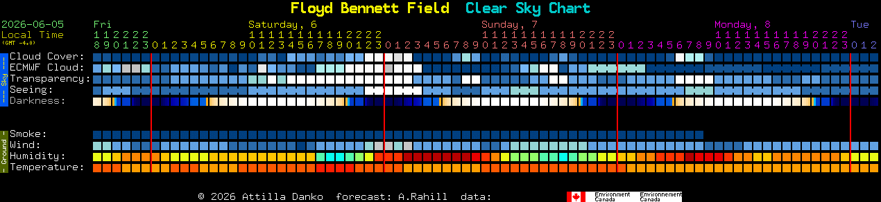 Current forecast for Floyd Bennett Field Clear Sky Chart