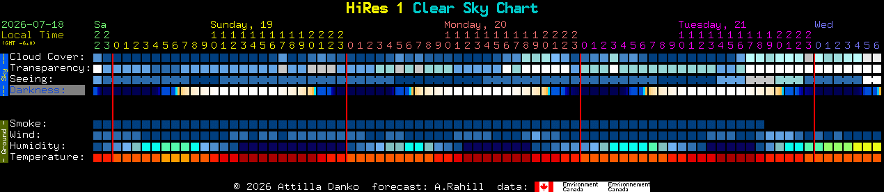 Current forecast for HiRes 1 Clear Sky Chart