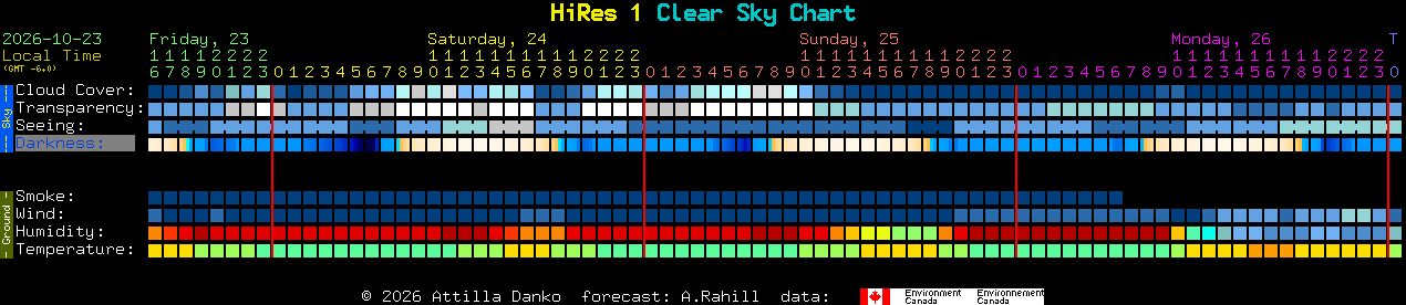 Current forecast for HiRes 1 Clear Sky Chart