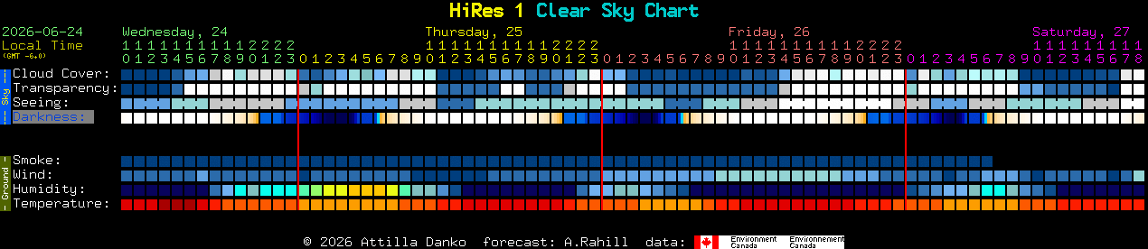 Current forecast for HiRes 1 Clear Sky Chart