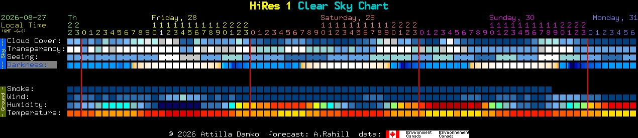 Current forecast for HiRes 1 Clear Sky Chart