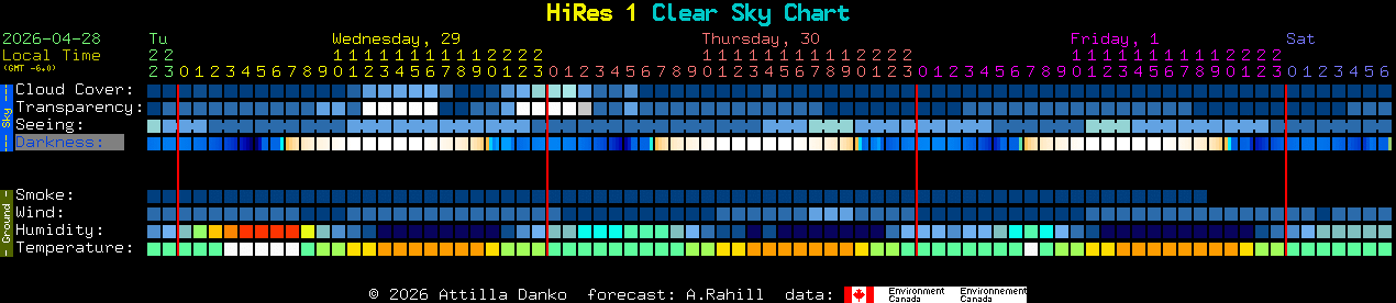 Current forecast for HiRes 1 Clear Sky Chart