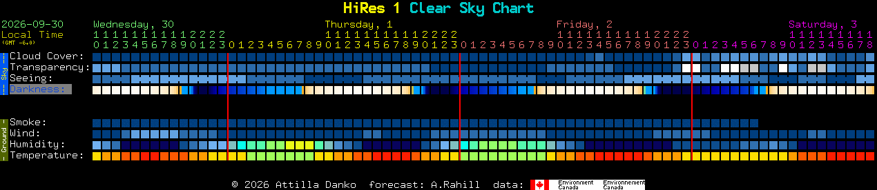 Current forecast for HiRes 1 Clear Sky Chart