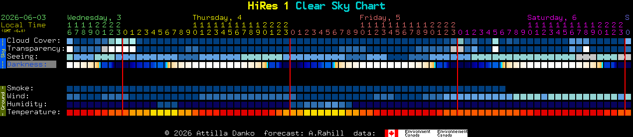 Current forecast for HiRes 1 Clear Sky Chart