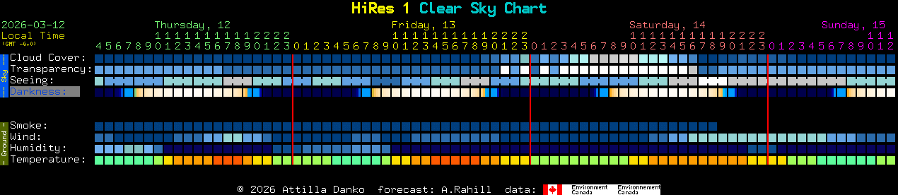 Current forecast for HiRes 1 Clear Sky Chart