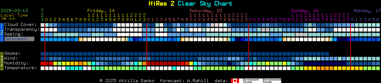 Current forecast for HiRes 2 Clear Sky Chart