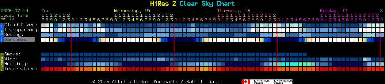 Current forecast for HiRes 2 Clear Sky Chart