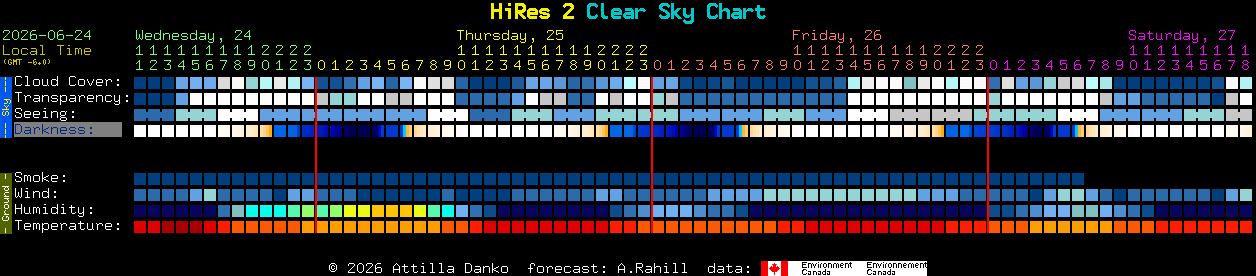 Current forecast for HiRes 2 Clear Sky Chart