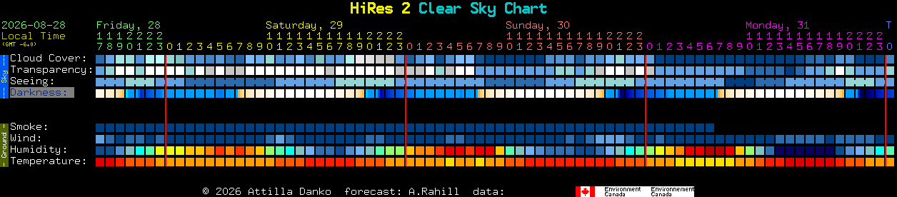 Current forecast for HiRes 2 Clear Sky Chart