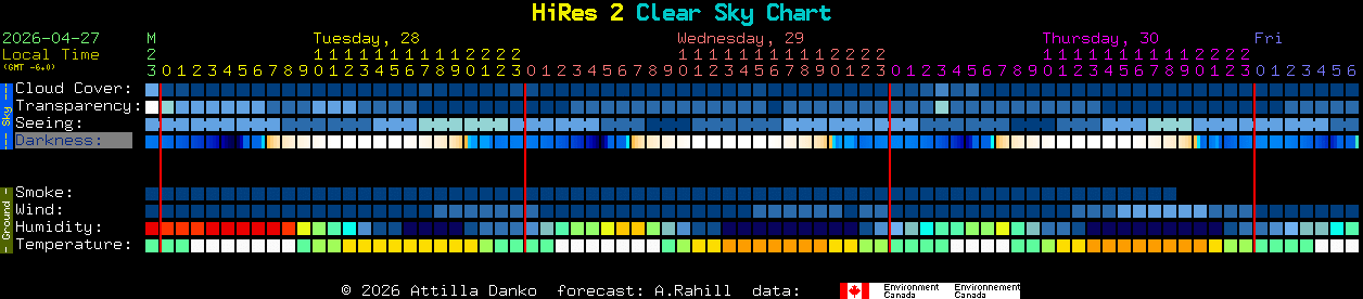 Current forecast for HiRes 2 Clear Sky Chart