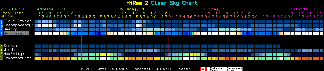 Current forecast for HiRes 2 Clear Sky Chart