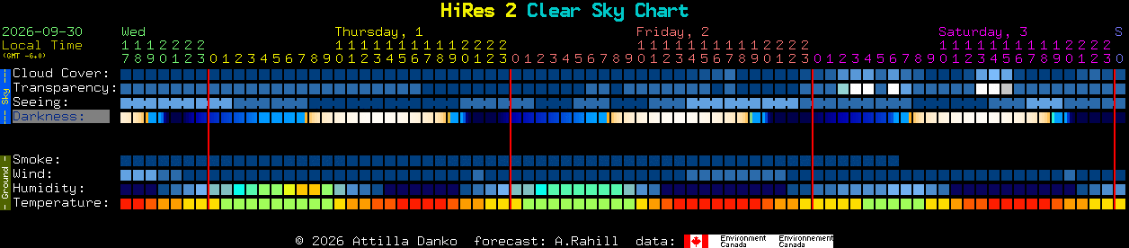 Current forecast for HiRes 2 Clear Sky Chart