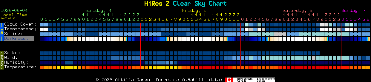 Current forecast for HiRes 2 Clear Sky Chart