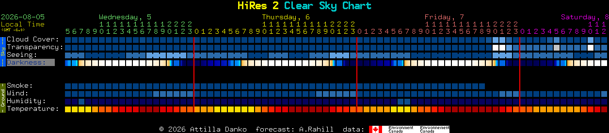 Current forecast for HiRes 2 Clear Sky Chart