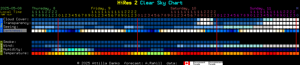 Current forecast for HiRes 2 Clear Sky Chart