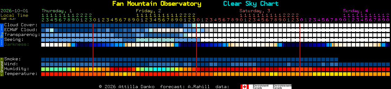 Current forecast for Fan Mountain Observatory Clear Sky Chart
