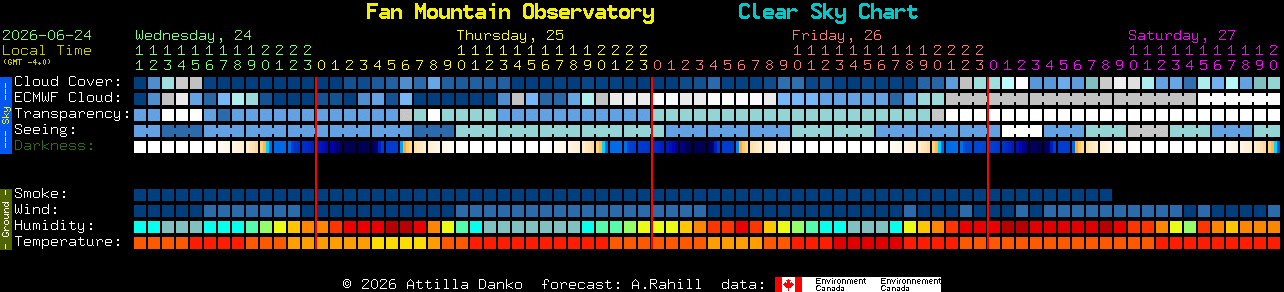 Current forecast for Fan Mountain Observatory Clear Sky Chart