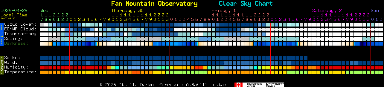 Current forecast for Fan Mountain Observatory Clear Sky Chart