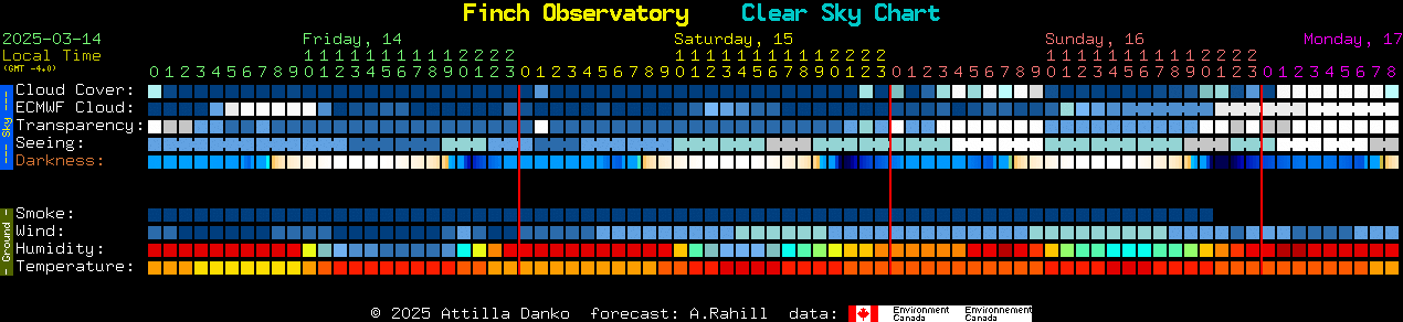 Current forecast for Finch Observatory Clear Sky Chart