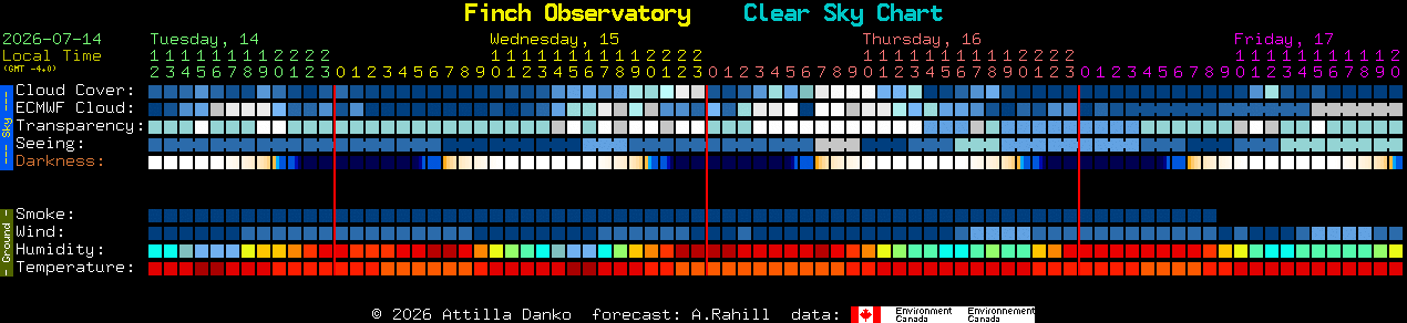 Current forecast for Finch Observatory Clear Sky Chart