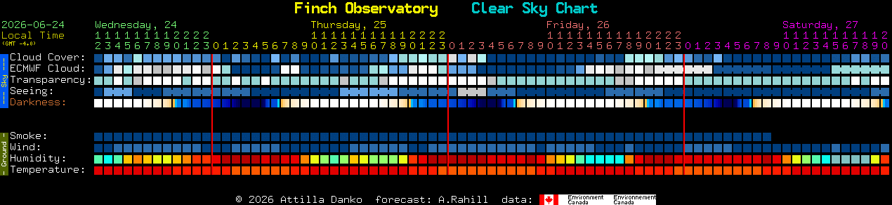 Current forecast for Finch Observatory Clear Sky Chart