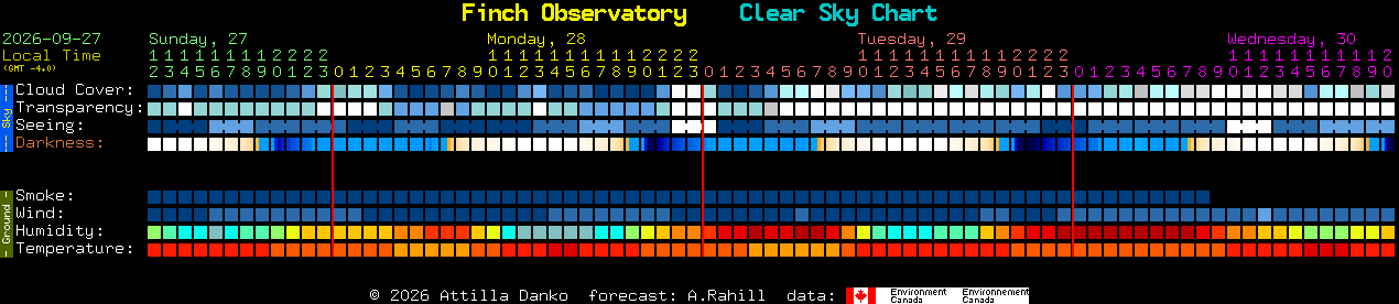 Current forecast for Finch Observatory Clear Sky Chart