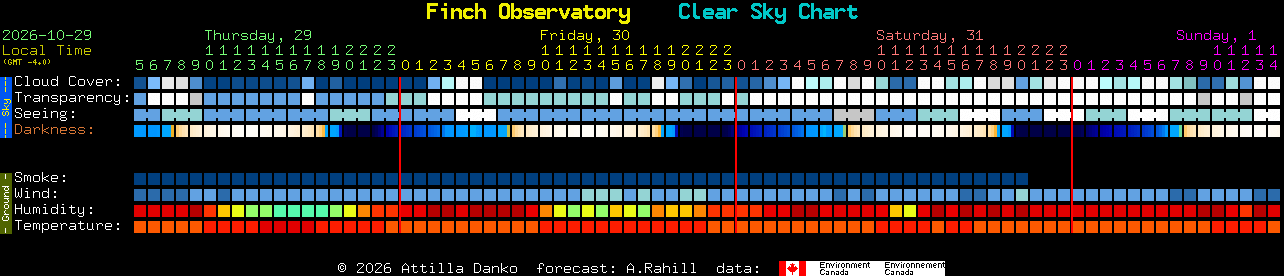 Current forecast for Finch Observatory Clear Sky Chart