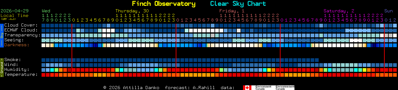 Current forecast for Finch Observatory Clear Sky Chart
