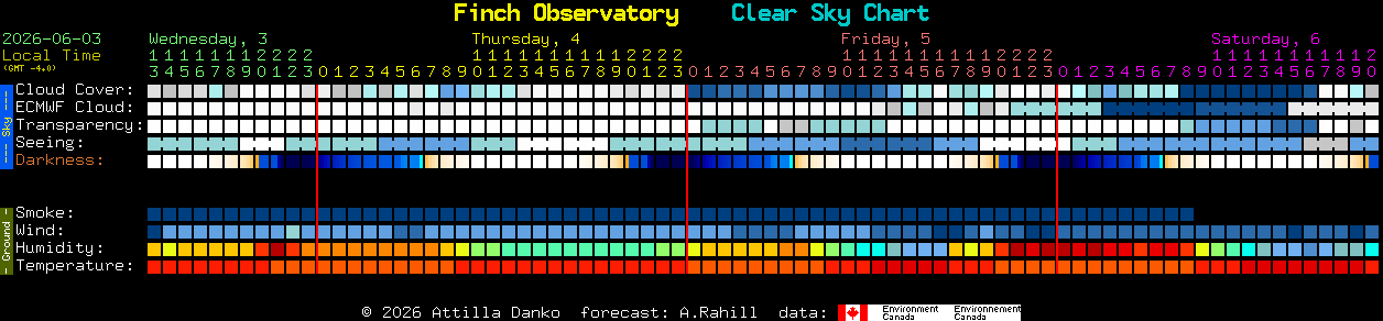 Current forecast for Finch Observatory Clear Sky Chart