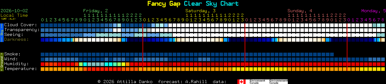 Current forecast for Fancy Gap Clear Sky Chart