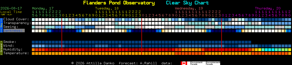 Current forecast for Flanders Pond Observatory Clear Sky Chart