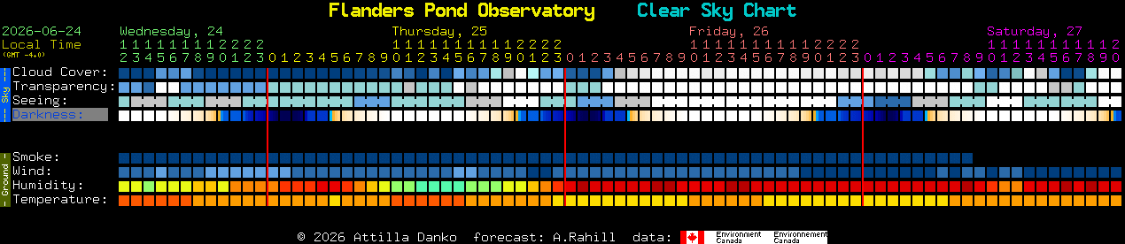 Current forecast for Flanders Pond Observatory Clear Sky Chart