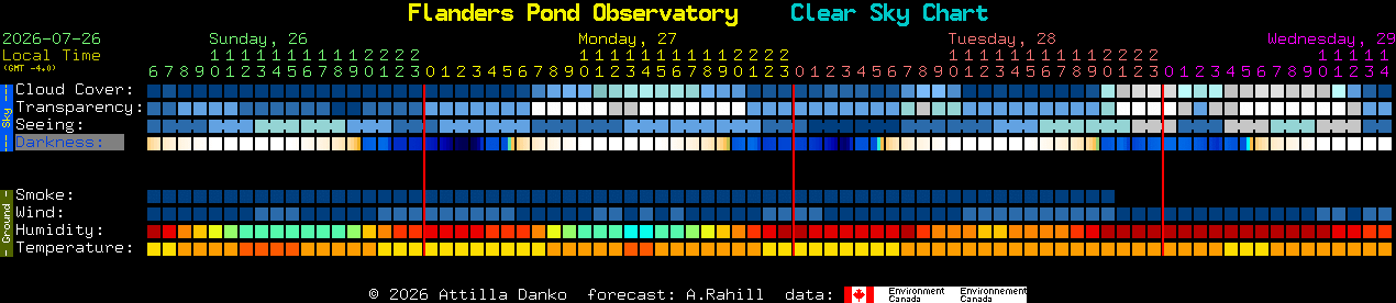 Current forecast for Flanders Pond Observatory Clear Sky Chart