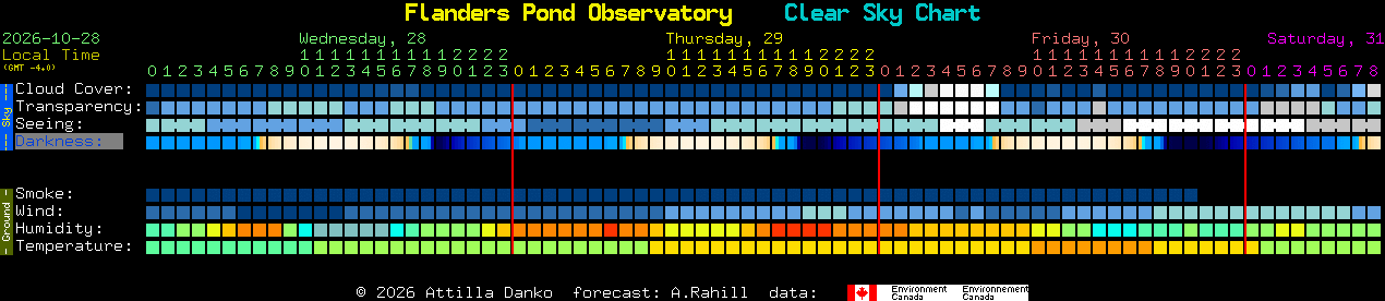 Current forecast for Flanders Pond Observatory Clear Sky Chart