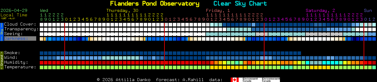 Current forecast for Flanders Pond Observatory Clear Sky Chart