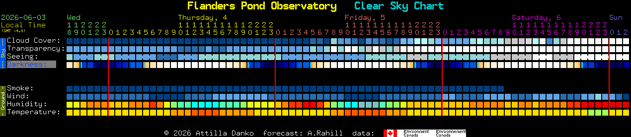 Current forecast for Flanders Pond Observatory Clear Sky Chart