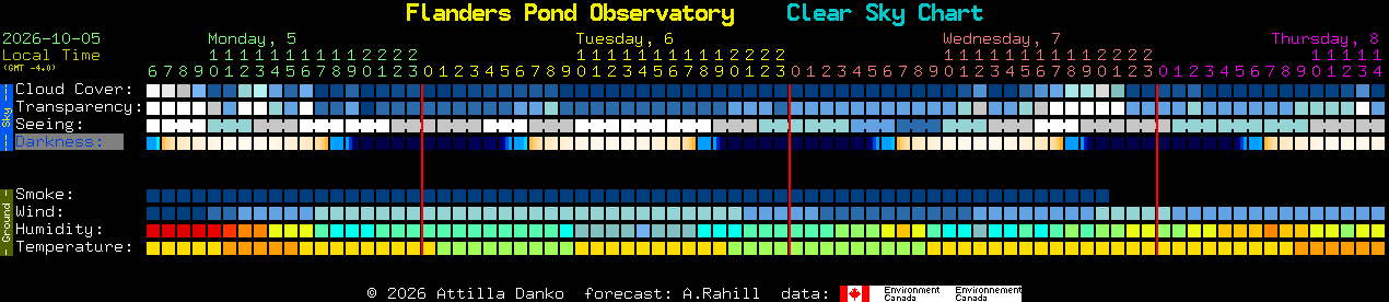 Current forecast for Flanders Pond Observatory Clear Sky Chart