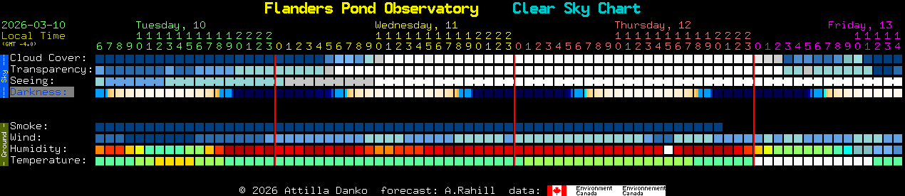 Current forecast for Flanders Pond Observatory Clear Sky Chart