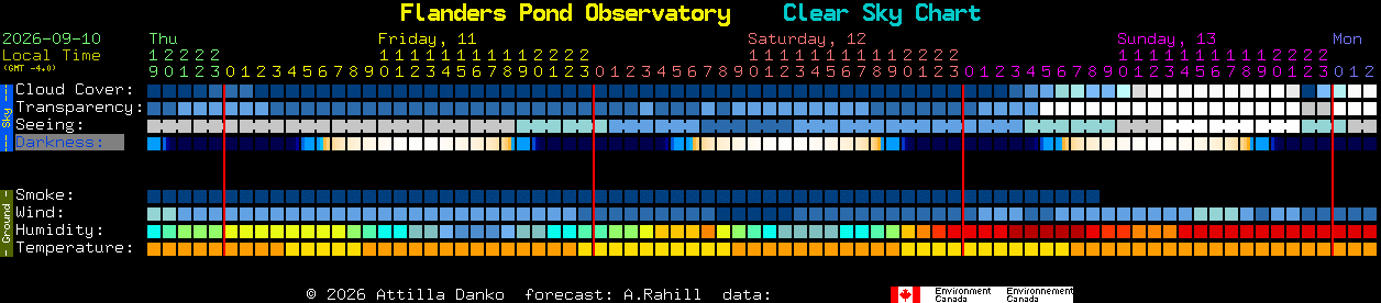 Current forecast for Flanders Pond Observatory Clear Sky Chart