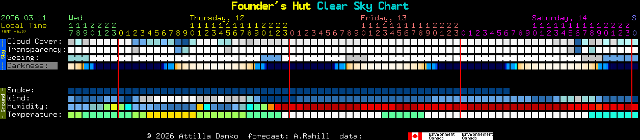 Current forecast for Founder's Hut Clear Sky Chart